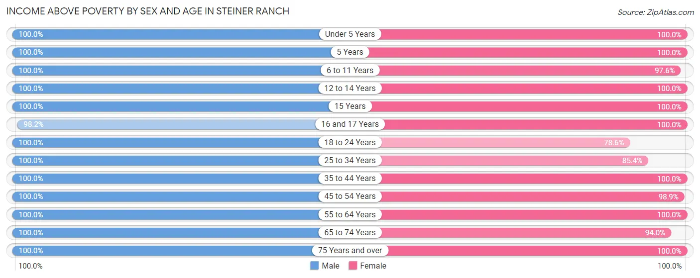 Income Above Poverty by Sex and Age in Steiner Ranch
