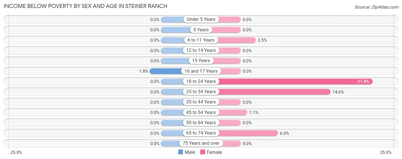 Income Below Poverty by Sex and Age in Steiner Ranch