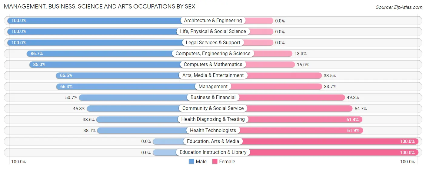 Management, Business, Science and Arts Occupations by Sex in Steiner Ranch