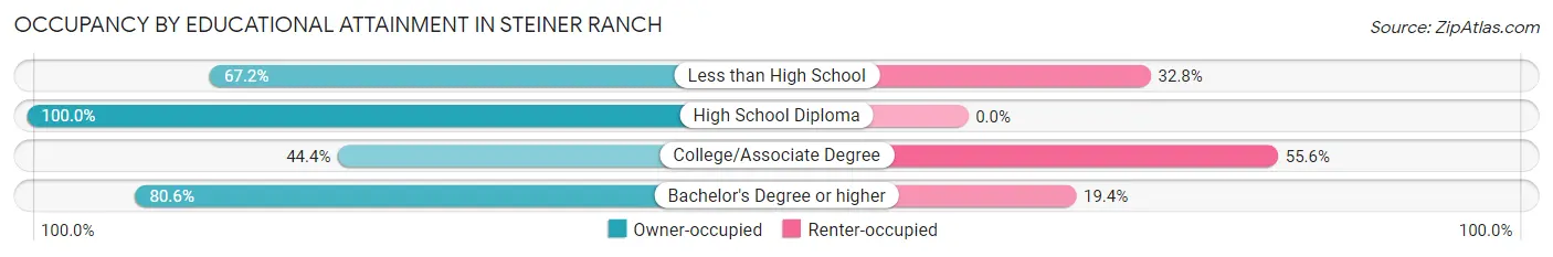 Occupancy by Educational Attainment in Steiner Ranch