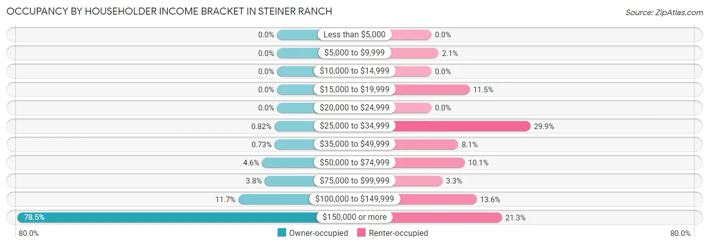 Occupancy by Householder Income Bracket in Steiner Ranch