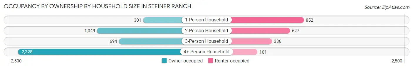 Occupancy by Ownership by Household Size in Steiner Ranch