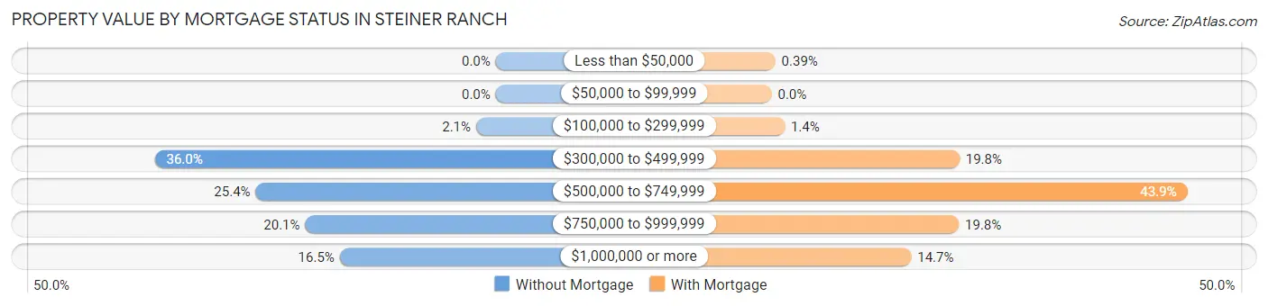 Property Value by Mortgage Status in Steiner Ranch