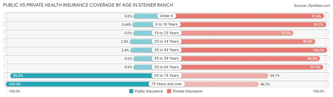 Public vs Private Health Insurance Coverage by Age in Steiner Ranch