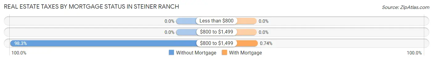 Real Estate Taxes by Mortgage Status in Steiner Ranch