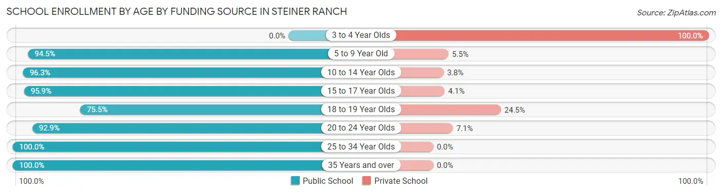 School Enrollment by Age by Funding Source in Steiner Ranch