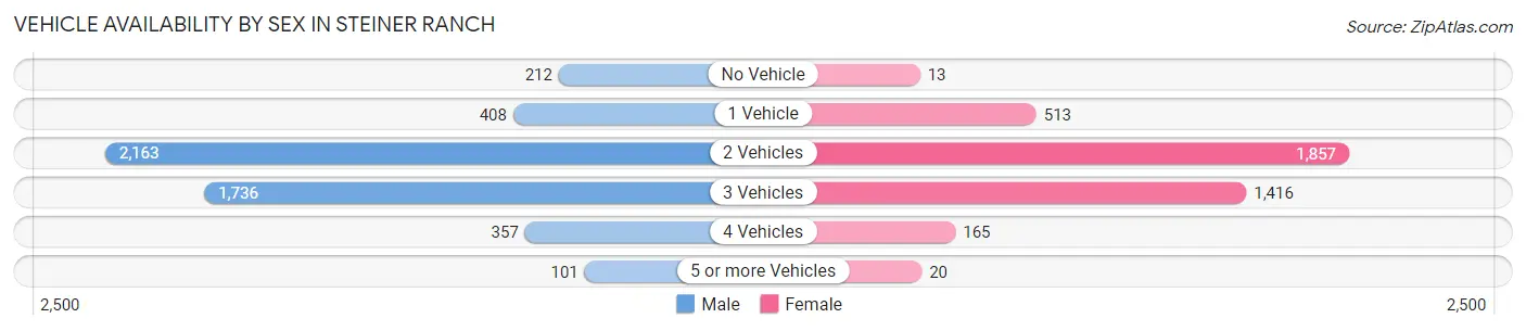 Vehicle Availability by Sex in Steiner Ranch