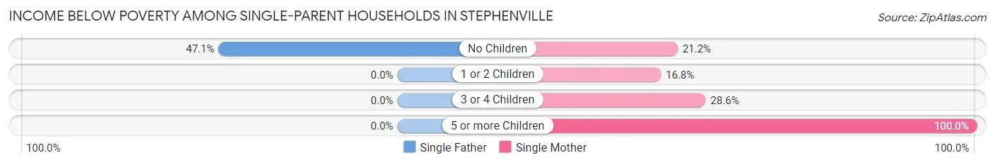 Income Below Poverty Among Single-Parent Households in Stephenville