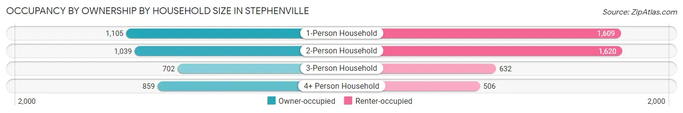 Occupancy by Ownership by Household Size in Stephenville