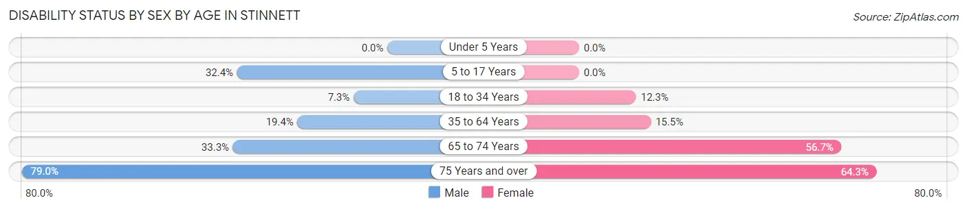 Disability Status by Sex by Age in Stinnett