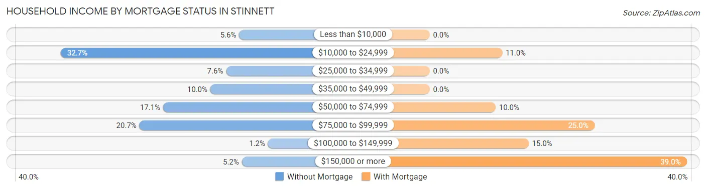 Household Income by Mortgage Status in Stinnett