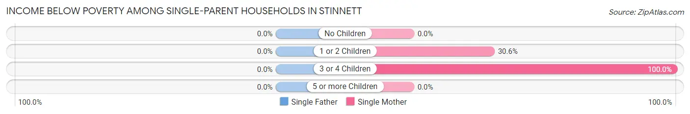 Income Below Poverty Among Single-Parent Households in Stinnett
