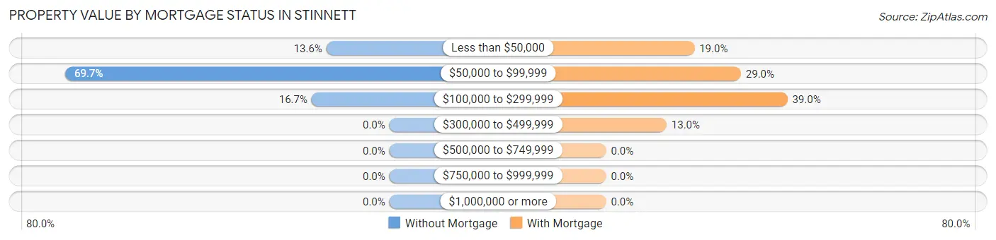 Property Value by Mortgage Status in Stinnett
