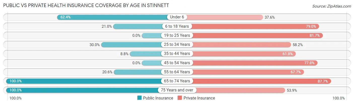 Public vs Private Health Insurance Coverage by Age in Stinnett