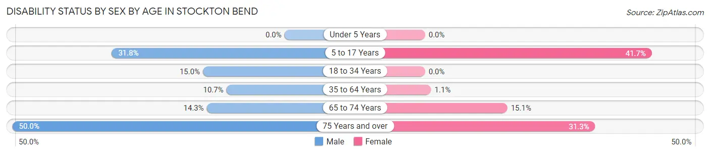 Disability Status by Sex by Age in Stockton Bend