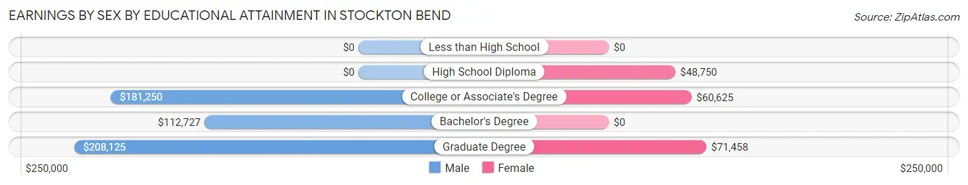 Earnings by Sex by Educational Attainment in Stockton Bend