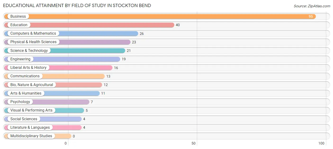 Educational Attainment by Field of Study in Stockton Bend