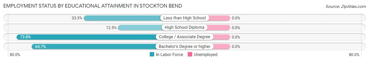 Employment Status by Educational Attainment in Stockton Bend
