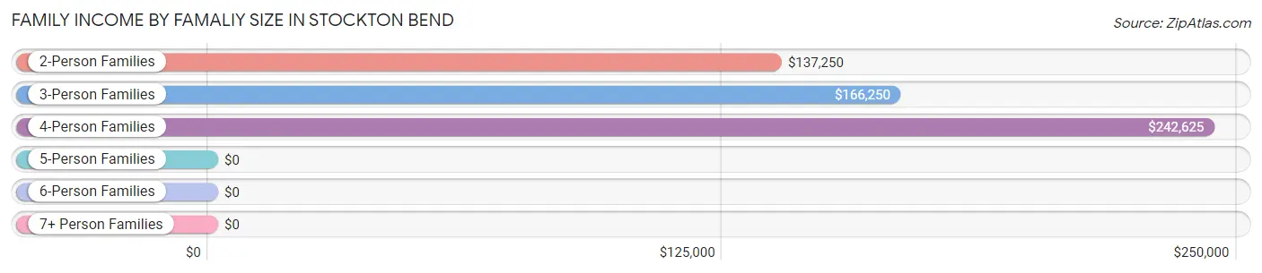 Family Income by Famaliy Size in Stockton Bend