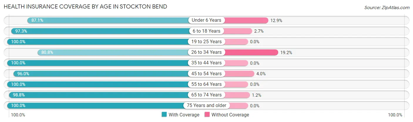 Health Insurance Coverage by Age in Stockton Bend