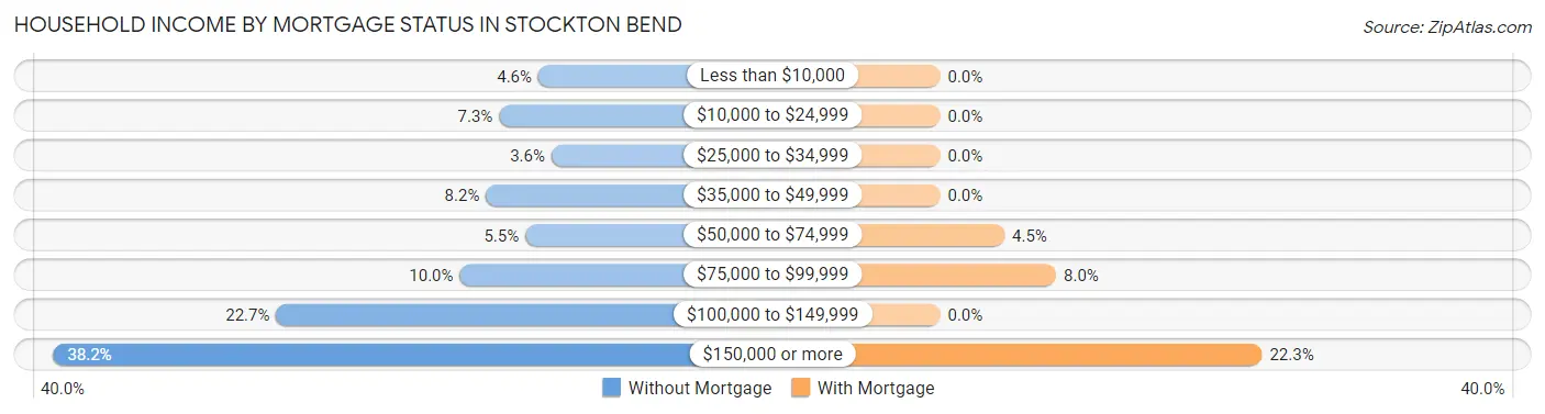 Household Income by Mortgage Status in Stockton Bend