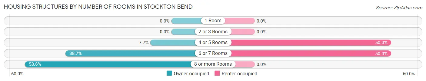 Housing Structures by Number of Rooms in Stockton Bend