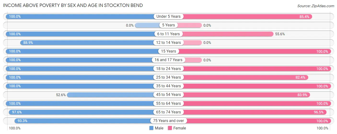 Income Above Poverty by Sex and Age in Stockton Bend
