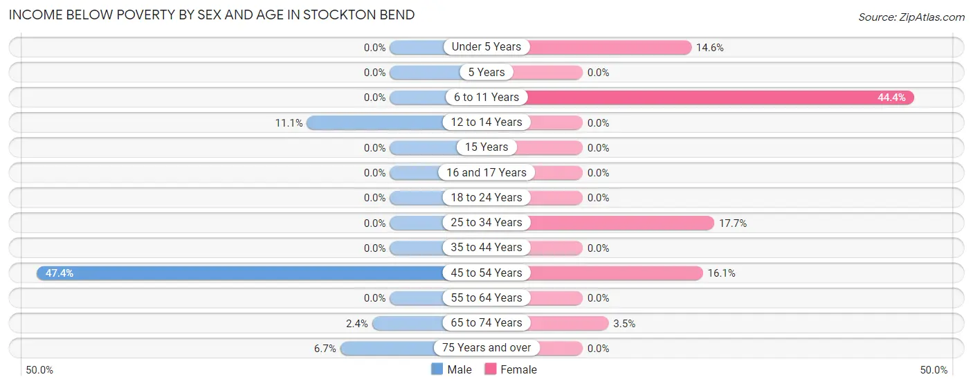 Income Below Poverty by Sex and Age in Stockton Bend