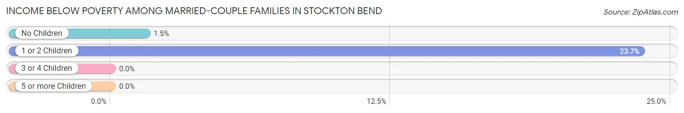 Income Below Poverty Among Married-Couple Families in Stockton Bend