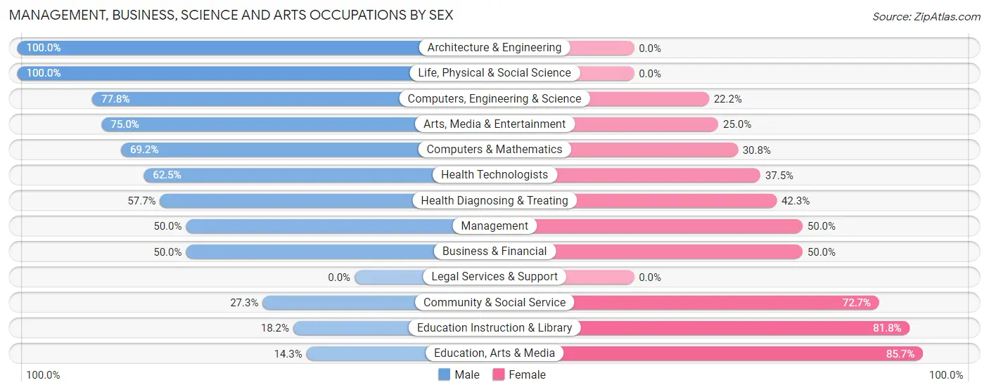 Management, Business, Science and Arts Occupations by Sex in Stockton Bend