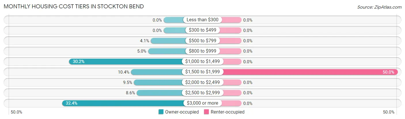 Monthly Housing Cost Tiers in Stockton Bend