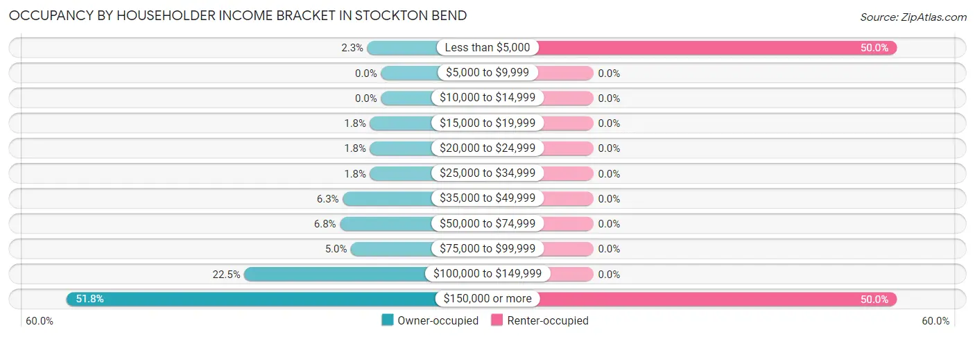 Occupancy by Householder Income Bracket in Stockton Bend