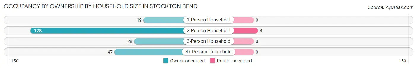 Occupancy by Ownership by Household Size in Stockton Bend