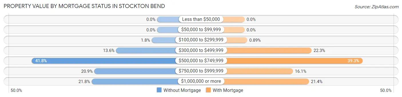 Property Value by Mortgage Status in Stockton Bend