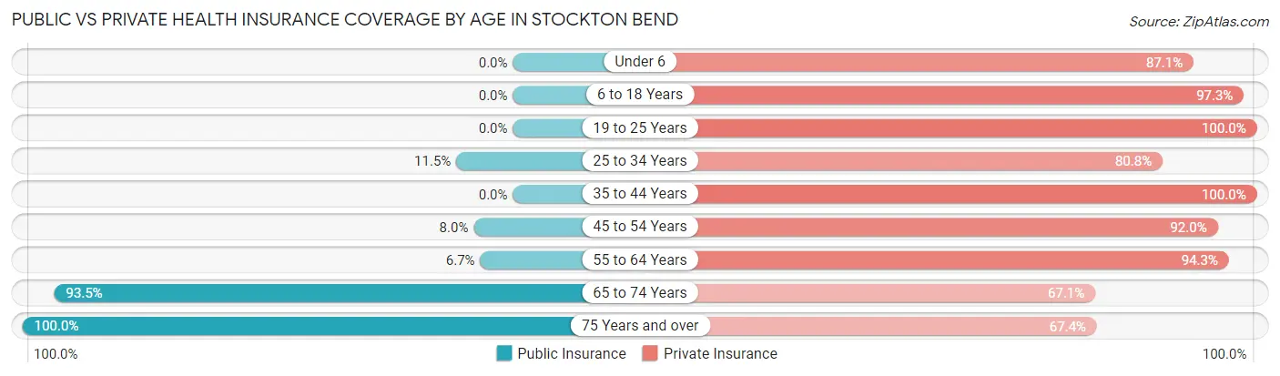 Public vs Private Health Insurance Coverage by Age in Stockton Bend