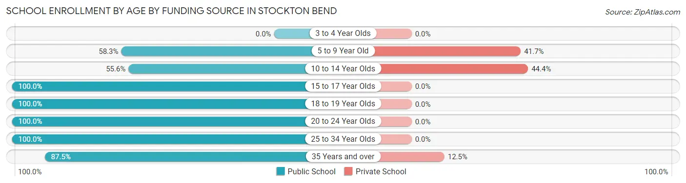 School Enrollment by Age by Funding Source in Stockton Bend
