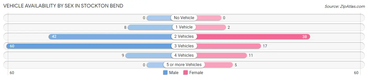 Vehicle Availability by Sex in Stockton Bend