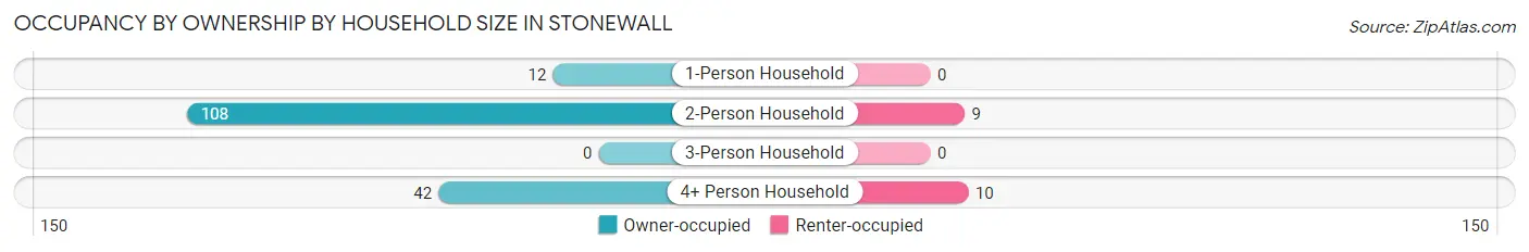 Occupancy by Ownership by Household Size in Stonewall