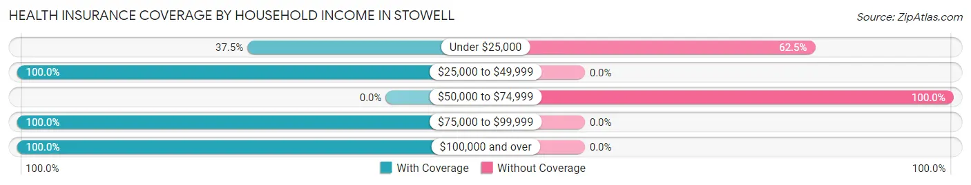 Health Insurance Coverage by Household Income in Stowell