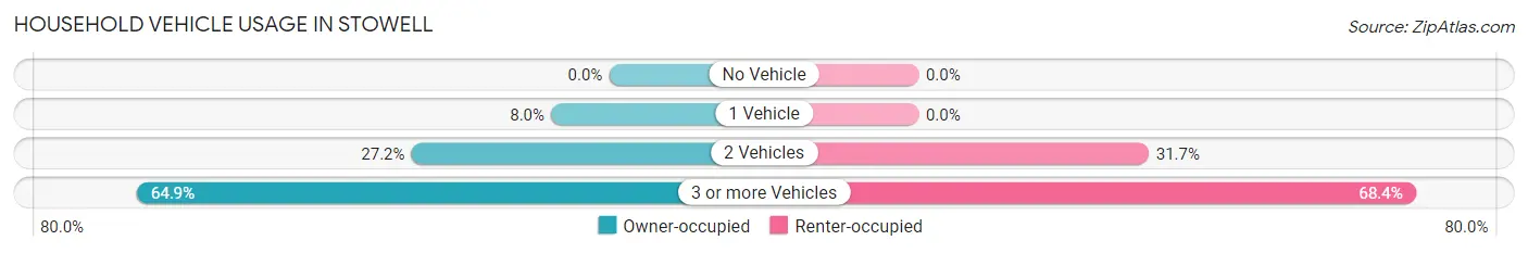 Household Vehicle Usage in Stowell