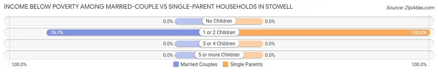 Income Below Poverty Among Married-Couple vs Single-Parent Households in Stowell