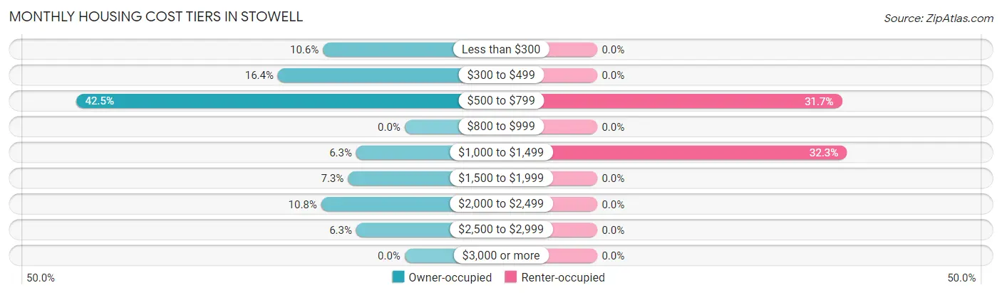 Monthly Housing Cost Tiers in Stowell
