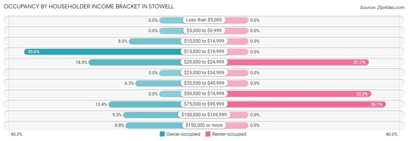 Occupancy by Householder Income Bracket in Stowell