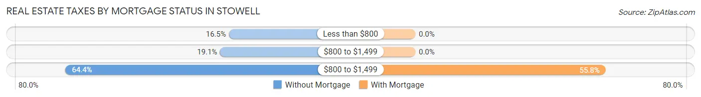 Real Estate Taxes by Mortgage Status in Stowell