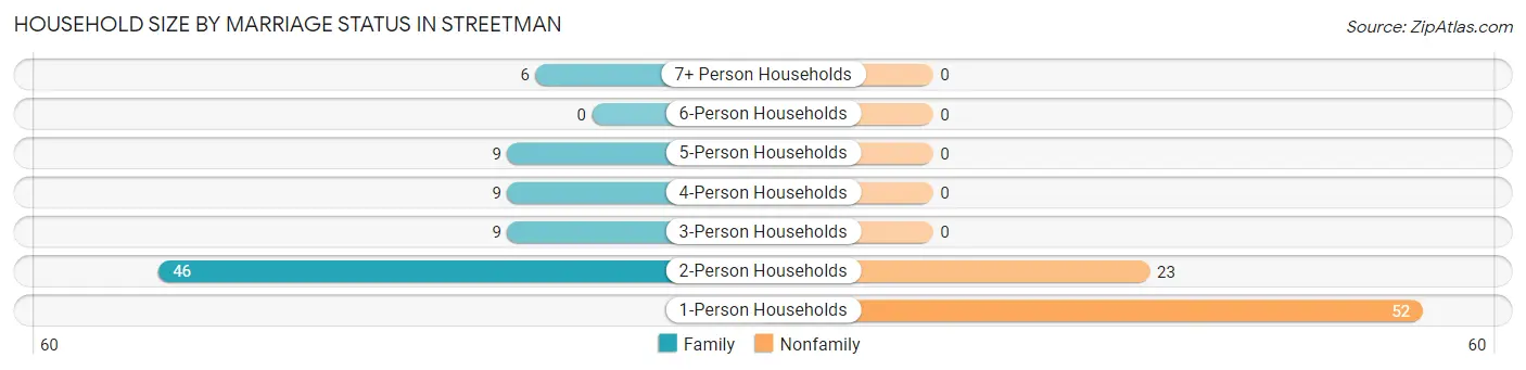 Household Size by Marriage Status in Streetman