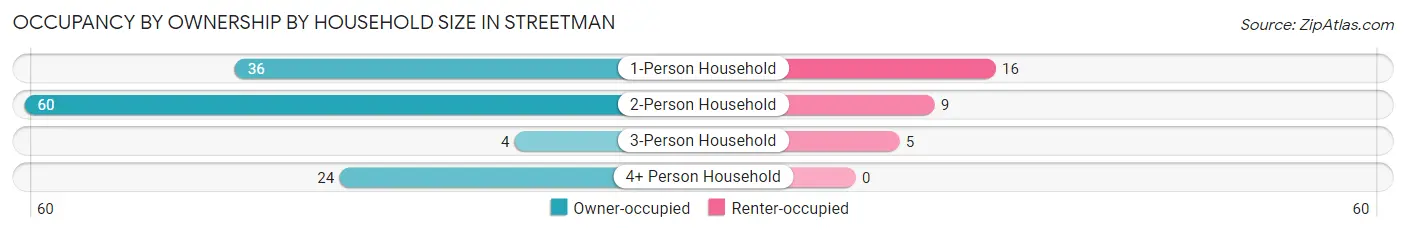 Occupancy by Ownership by Household Size in Streetman