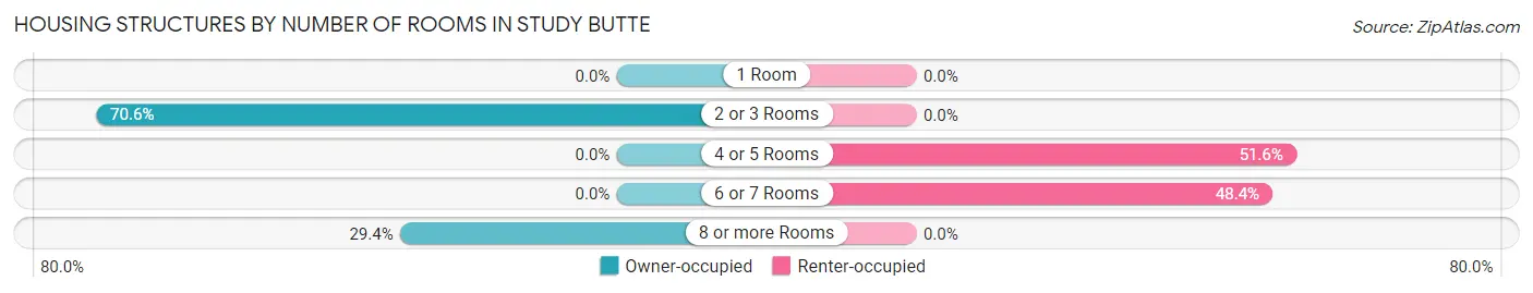 Housing Structures by Number of Rooms in Study Butte