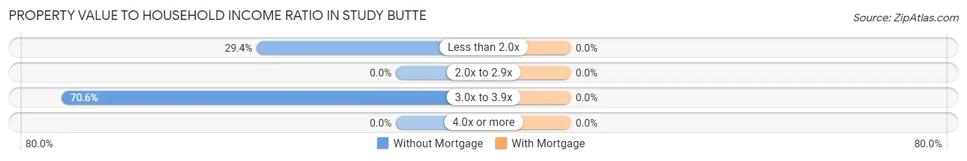 Property Value to Household Income Ratio in Study Butte
