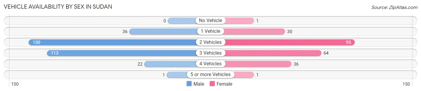 Vehicle Availability by Sex in Sudan