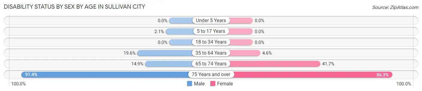 Disability Status by Sex by Age in Sullivan City